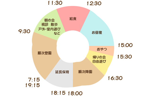 0・1・2歳　円グラフ